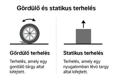 statikus terhelés a gördülő terhelés